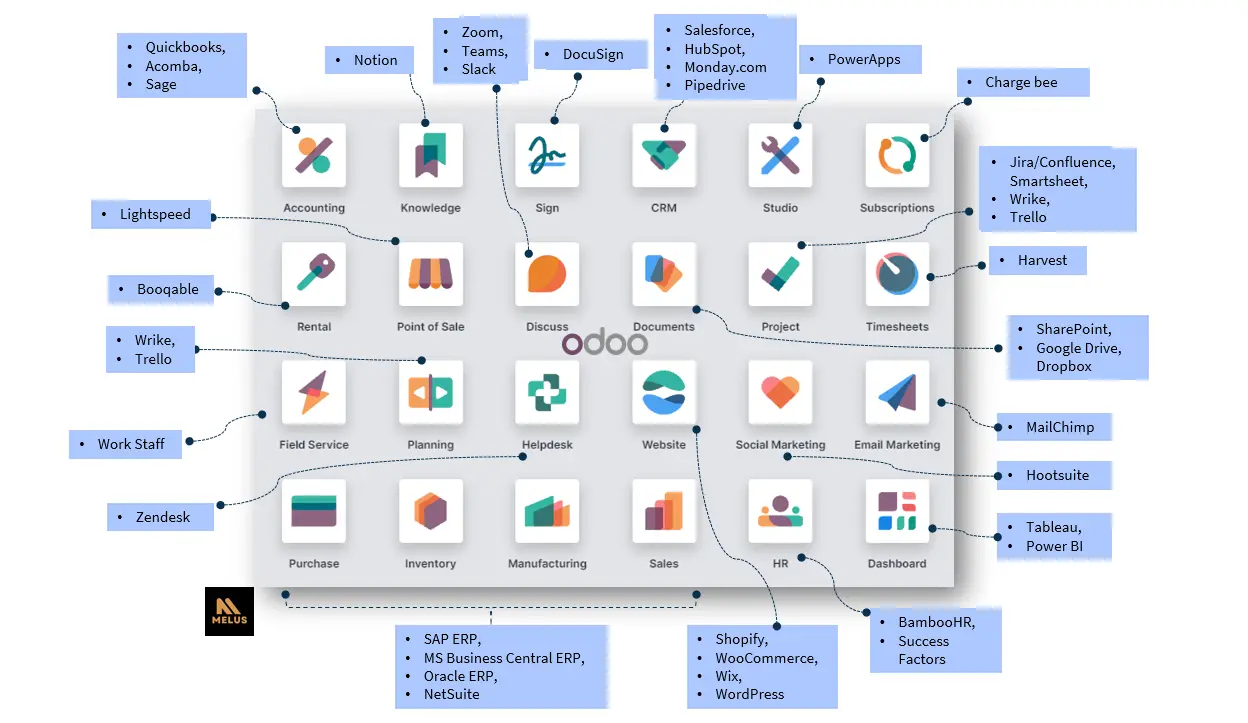 Display of all zoho application and their functions